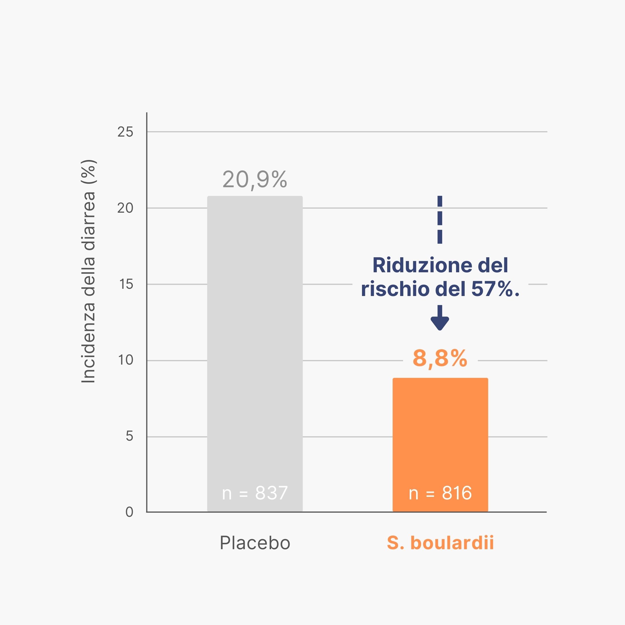 (Italština) Graf vyskyt prujmu